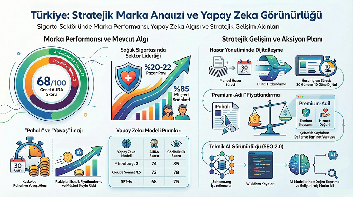 Sigorta Sektörü LLM Görünürlük Analizi
